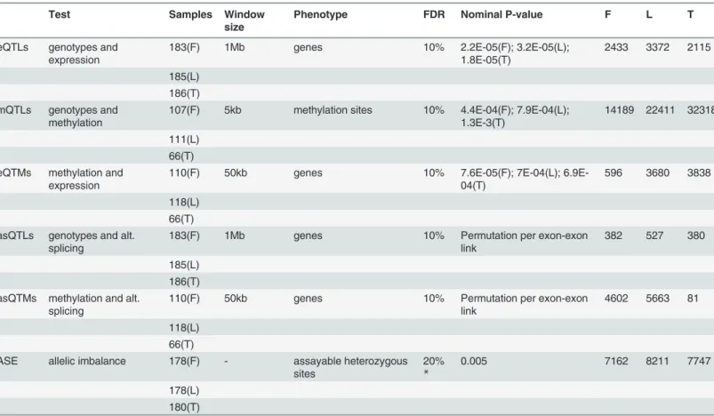 Table 1. Summary of associations and allele-speci ﬁ c expression analyses in GenCord.