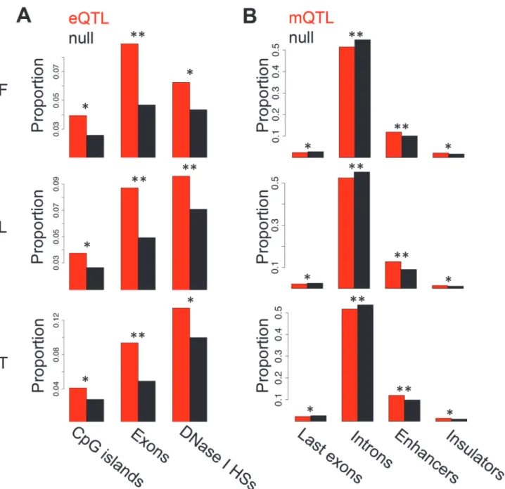 Figure 1. Enrichment of eQTLs and mQTLs in distinct genomic regions. For distinct genomic regions, the proportion of overlapping eQTLs (A) and mQTLs (B) (both in red) was compared to the proportion of overlapping null SNPs (black, see Methods for details)