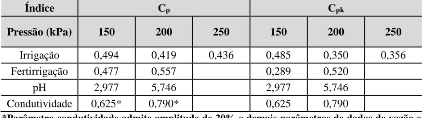 Tabela  3  -  Índices  de  capacidade  de  processo  Cp  e  Cpk  para  os  parâmetros  de  vazão  do  sistema  para  irrigação e fertirrigação, pH e condutividade