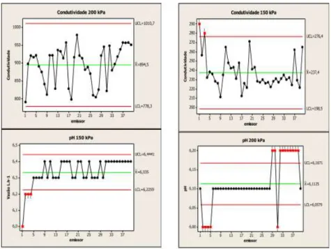 Figura 5: – Gráfico de controle estatístico de medidas individuais para os parâmetros de pH e  condutividade com pressões de 150 e 200 kPa