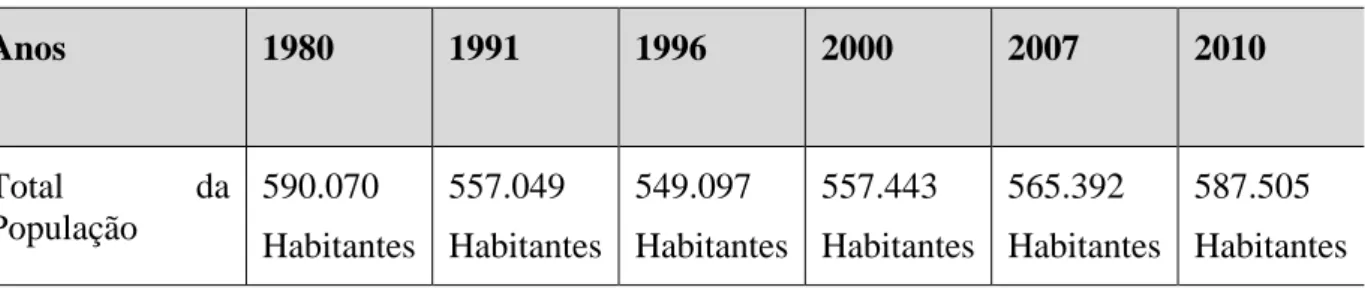 Tabela 1: Total de habitantes do Sudoeste do Paraná (1980 a 2010)  Anos  1980  1991  1996  2000  2007  2010  Total  da  População  590.070  Habitantes  557.049  Habitantes  549.097  Habitantes  557.443  Habitantes  565.392  Habitantes  587.505  Habitantes 