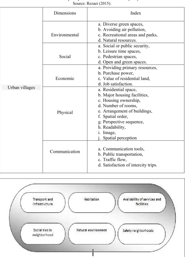 Table 3. The principles and criteria of urban life quality  Source: Rezaei (2015). 