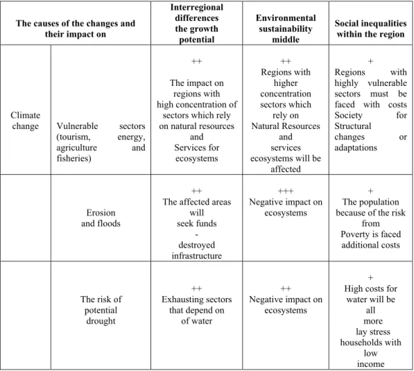 Table 5. Analysis of the impact of climate change on regions in the EU 