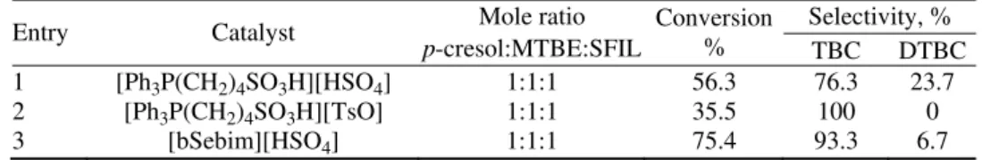 TABLE I. Ortho-tert-butylation of p-cresol with MTBE using SFILs 1–3; reaction conditions: 