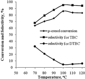 Fig, 3.  p-Cresol conversion and pro- pro-ducts selectivity vs. reaction  tempera-ture