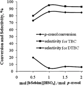 Fig. 5. p-Cresol conversion and products  selectivity  vs. amount of [bSebim][HSO 4 ]  (SFIL 3)