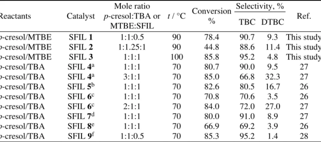 TABLE III. Comparison of various SFIL catalysts  for the  ortho-tert-butylation  of  p-cresol  with TBA or MTBE 