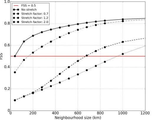 Figure 4. The FSS as a function of neighbourhood size for each of the three translations (dashed line: stretch factor 0.5, dot-dash line: stretch factor 1.2 and dotted line: stretch  fac-tor 2) compared to the original NAME simulation (solid black line) sh