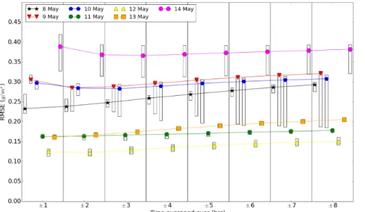 Figure A1. The median RMSE between the SEVIRI observations at t 0 (“truth”) and the truth with 50 % of the pixels randomly replaced by the time averaged observations for each day 8 May 2010–14 May 2010 (8 May: grey stars, 9 May: grey downward-pointing tria