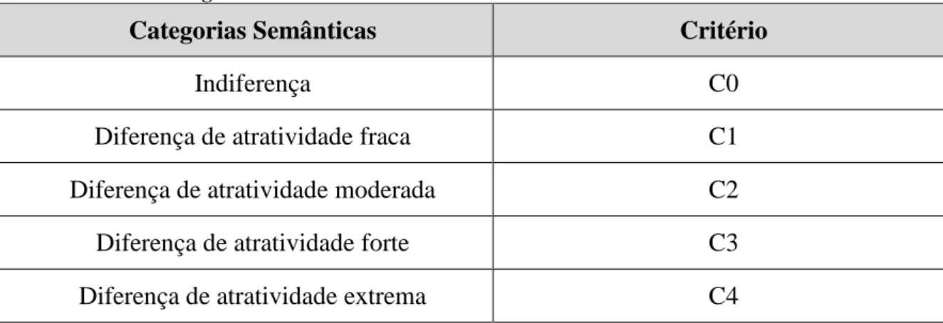 Tabela 1: Matriz de categorias semânticas e critérios 