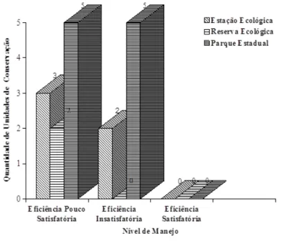 Figura 1 –  Níveis de e iciência obtidos entre as Unidades  de Conservação Estadual, de Uso Indireto