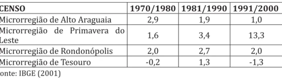 Tabela 4 – Taxa de crescimento populacional da Mesorregião Sudeste  Mato-Grossense