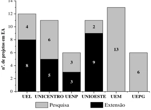 Figura 2 – Projetos de pesquisa e extensão em EA desenvolvidos pelas IES do Paraná. 