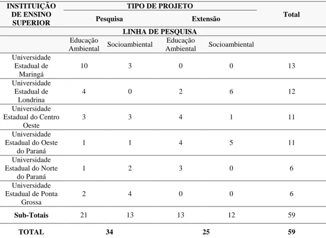 Tabela  1  -  Levantamento  dos  projetos,  programas  e  atividades  em  EA,  desenvolvidas  nas  universidades  Estaduais do Paraná