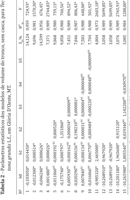 Tabela 2 - Parâmetros estatísticos dos modelos de volume do tronco, sem casca, para Tec- tona grandis L.f., em Glória D’Oeste, MT