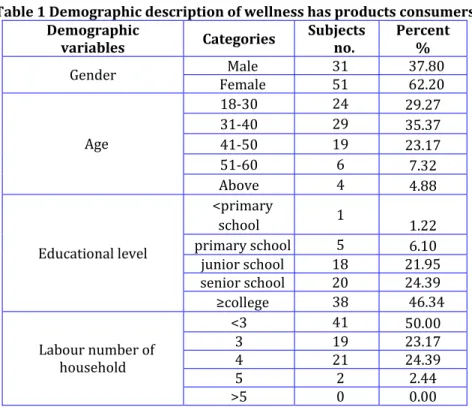 Table 1 Demographic description of wellness has products consumers  Demographic 