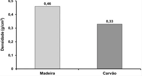 Figura 1 - Valores médios da densidade da madeira e do carvão de Pinus  tecunumanii