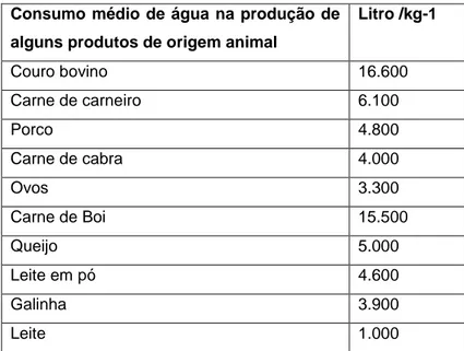 Tabela 2: Consumo médio de água na produção de alguns produtos de origem animal                    Fonte: Hoekstra (2011) 
