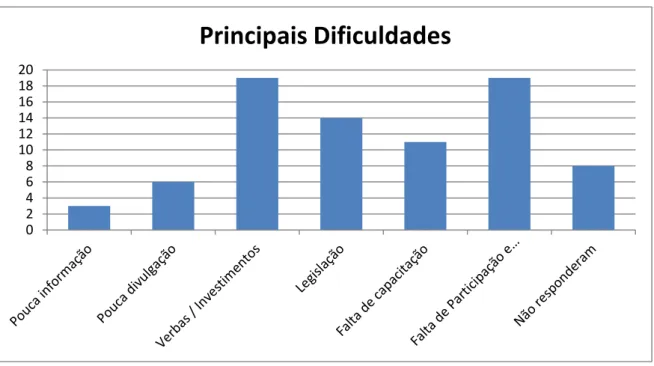 Gráfico 2: Dificuldades encontradas na realização das atividades de Educação de Ambiental 