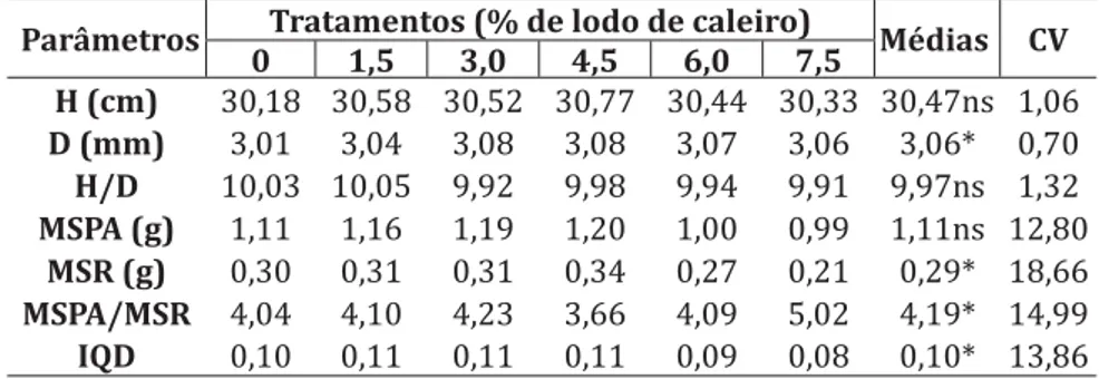 Tabela 4 –  Médias das variáveis morfológicas para Schizolobium ama- ama-zonicum, em função de doses do lodo de caleiro (%)