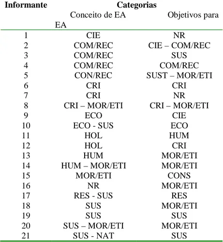 Tabela 01: Correntes em educação ambiental (EA) por informante, onde foram enquadrados o  conceito  e  os  objetivos  mencionados  por  professores  de  escolas  públicas  estaduais  do  município  de  Chapecó/SC