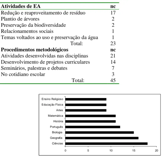 Tabela 02: Atividades de educação ambiental (EA) e procedimentos metodológicos utilizados  em escolas públicas estaduais do município de Chapecó/SC, segundo a visão dos professores  entrevistados