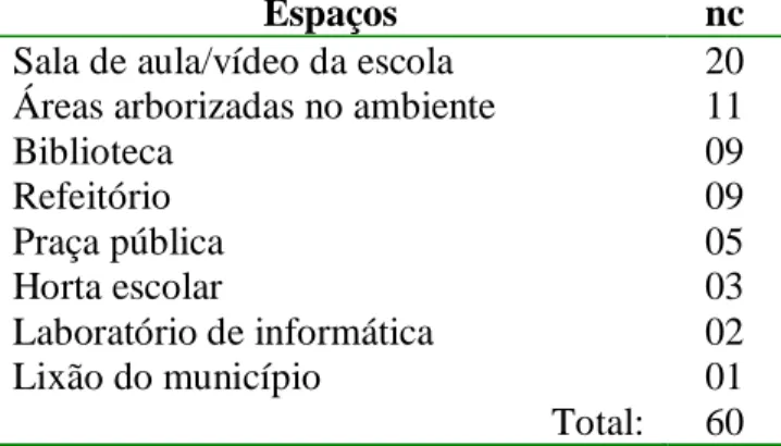 Tabela  03:  Objetivos  das  atividades  de  educação  ambiental  realizadas  por  professores  de  escolas públicas estaduais do município de Chapecó/SC