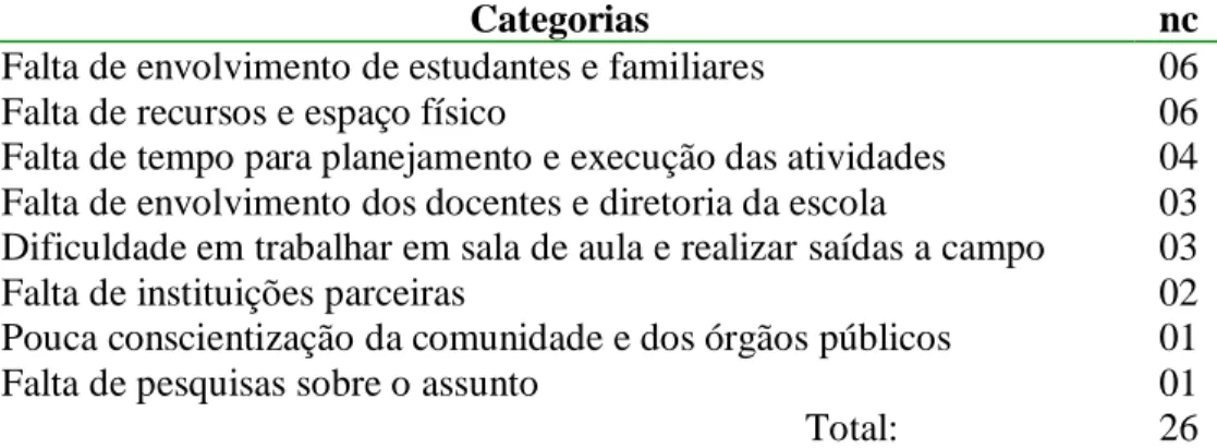 Tabela  05:  Dificuldades  mencionadas  pelos  professores  para  a  realização  de  atividades  de  educação ambiental em escolas públicas estaduais do município de Chapecó/SC
