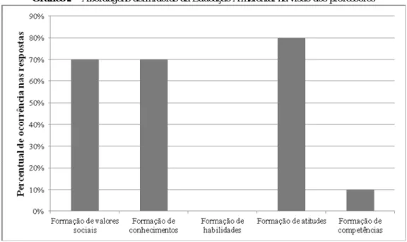 Gráfico 2 – Abordagens definidoras da Educação Ambiental na visão dos professores 