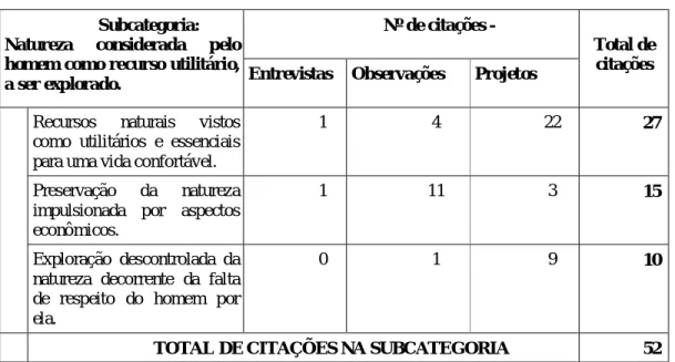 TABELA 1 – Dimensão Epistemológica da EA: Categoria – Relação homem-natureza. 9 Subcategoria: 