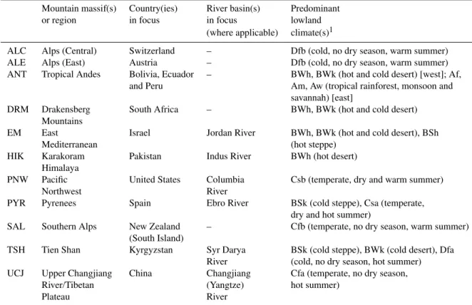 Table 1. Regions studied as a basis for the present article.