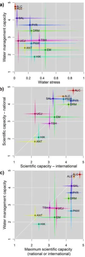 Fig. 2. Characterisation of the regions studied with regard to (a) water stress and water management capacity to adapt to climate change; (b) national and international scientific capacity regarding climate change and water resources issues; (c) water mana