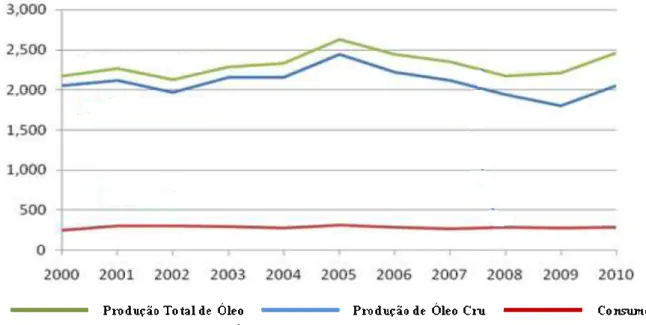 Figura 5 – Produção e Consumo de Óleo Nigéria Período 2000 – 2010. Milhares barris / dia