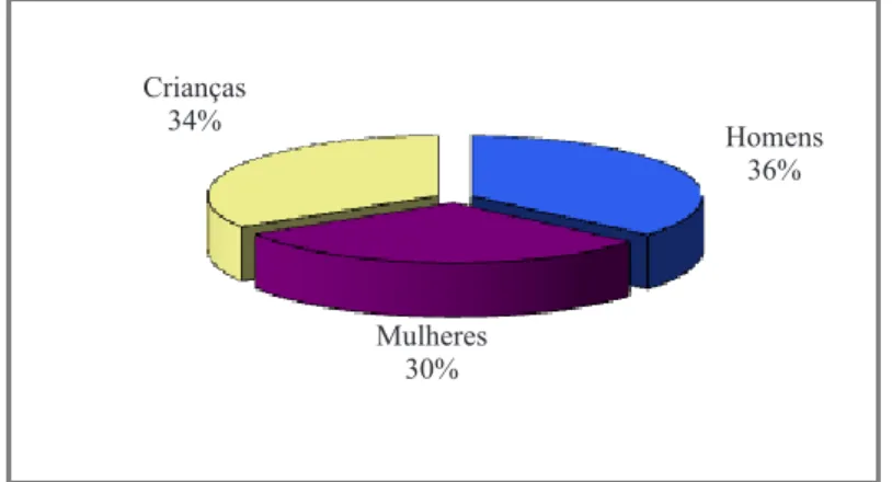 Gráfico 1 -  Quantidade  de  moradores  da  Comunidade  Quilombola Chácara do Buriti - Junho 2011