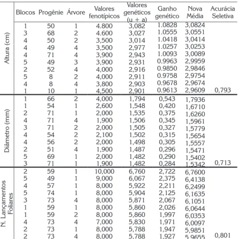 Tabela 3 - Valores fenotípicos, genéticos aditivos, ganhos genéticos  preditos, e nova média da população, das 10 melhores  progênies para os caráteres altura (cm), diâmetro (mm), e  número de lançamentos foliares de erva-mate no município  de  Aral Moreir