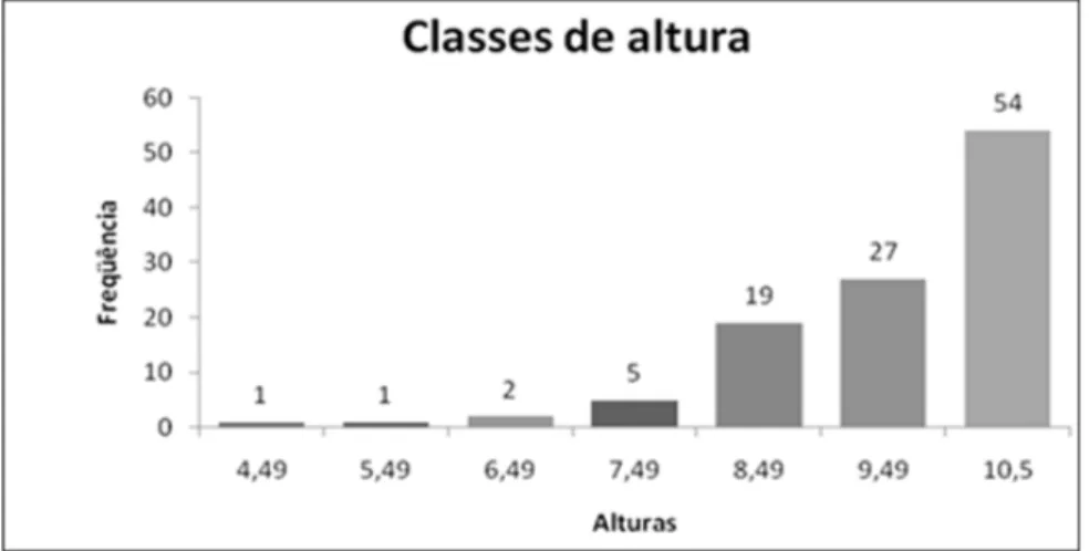 FIGURA 3 - Histograma de classes de altura.