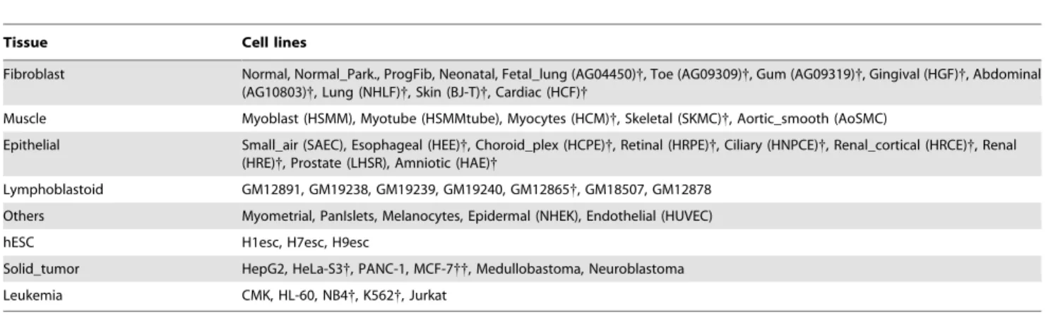Table 1. The 75 DNase I data sets used in this study were grouped in 8 tissues.