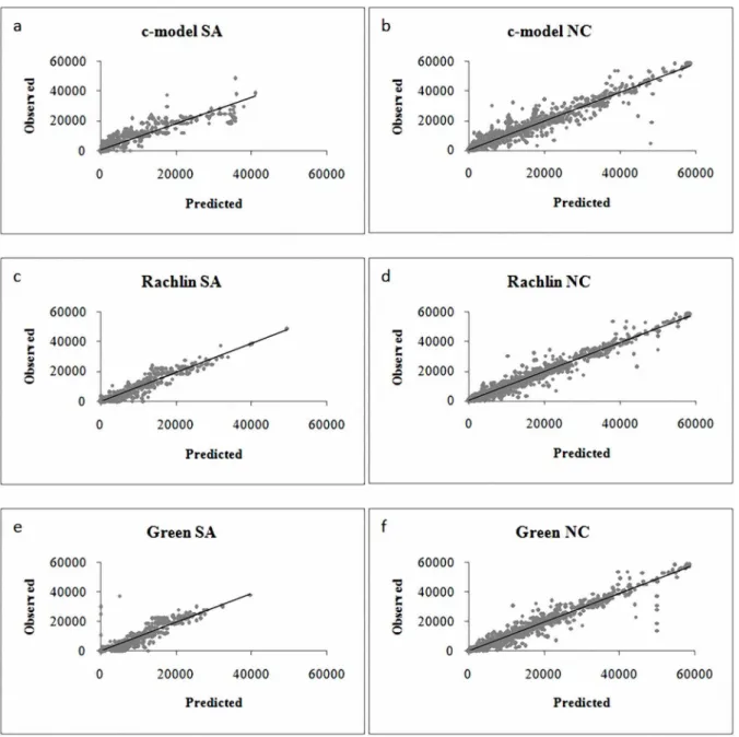 Figure 3. Scatter Plots of Predicted and Observed Indifference Points for Each Model in each SA and NC Groups.
