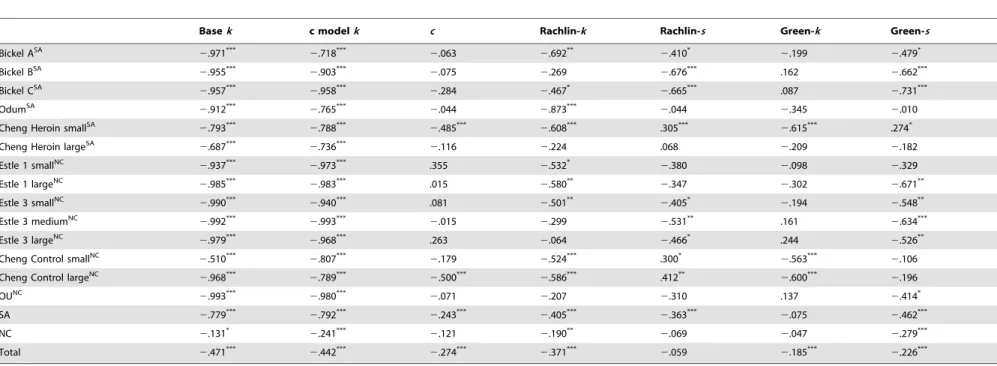 Table 9. Spearman Correlations Between AUC and Estimated Parameters.