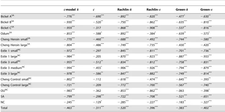 Table 11. Meta-Analysis of Effect Size (Cohen’s d) When Testing Magnitude Effect.