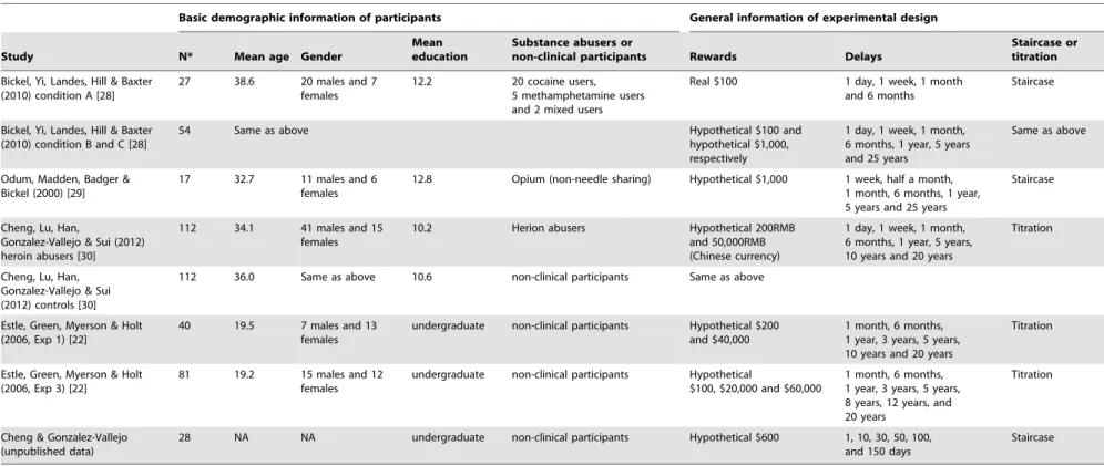 Table 1. Demographic Information of Participants and Experimental Design.
