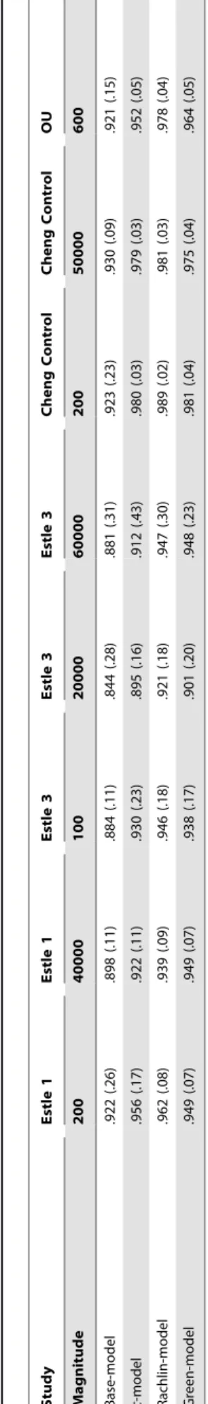 Table 9 shows Spearman rank correlations between AUC and parameters in each study. Table 9 shows that the k parameters in base-model and c-model were highly negatively related with AUC.