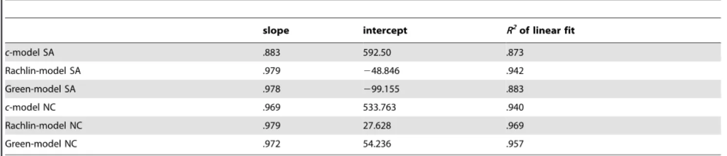 Table 5. Linear Regression of Predictive Validity of Models in SA and NC.