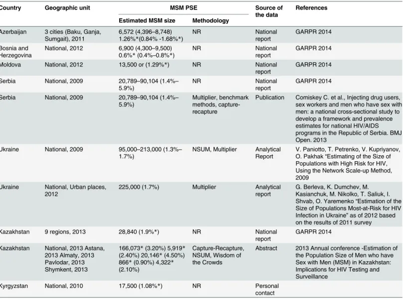 Table 4. MSM population size estimates in EECA countries [22 – 31].