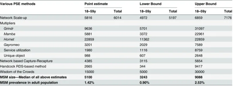 Table 2. The average active social network size of people living in Tbilisi, Georgia 2014.