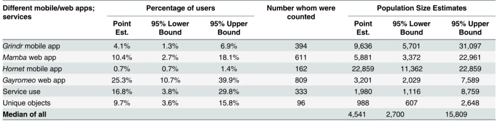 Table 3. MSM population size estimates in Tbilisi, Georgia using a range of multiplier methods.