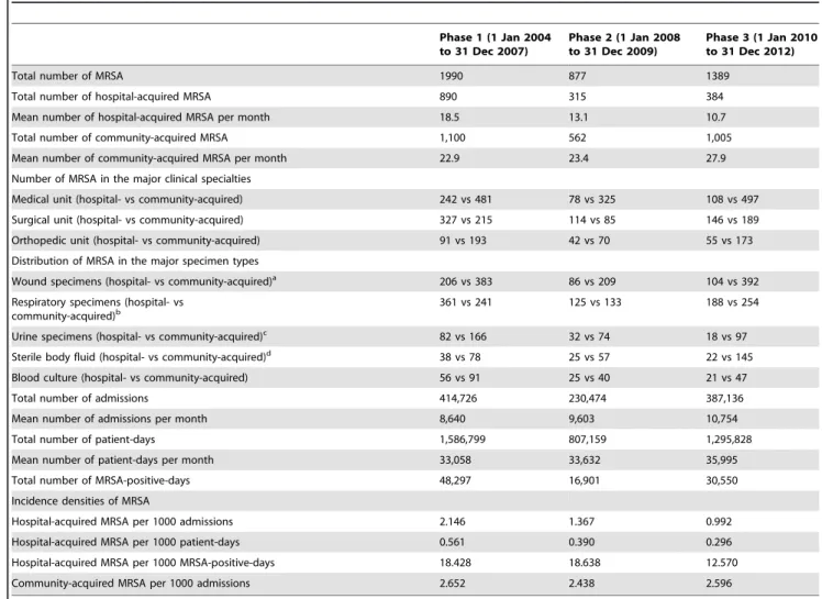 Table 1. The epidemiological characteristics of MRSA in 3 different phases of intervention.