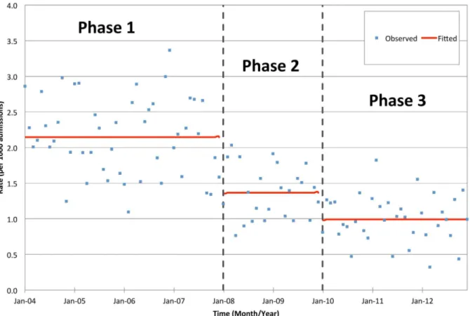 Figure 1. Incidence rate of hospital-acquired MRSA per 1000 admissions in the three phases of intervention.
