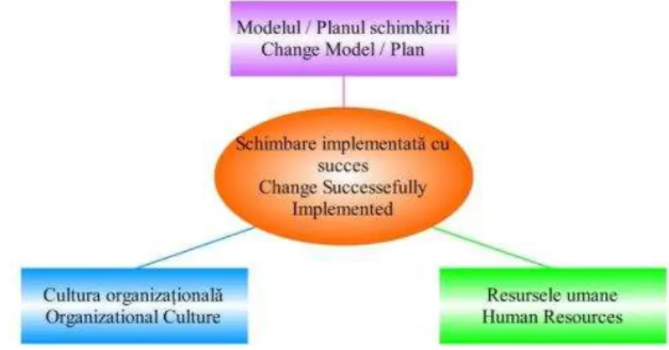 Figure 1: Factors contributing to the successful implementation of a change Source: