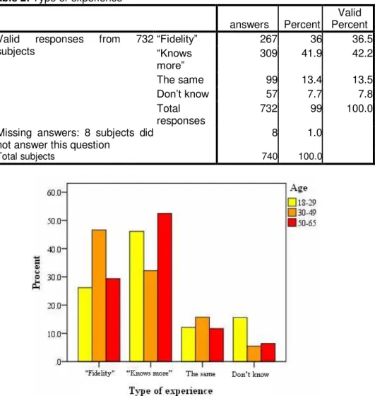 Table 2: Type of experience